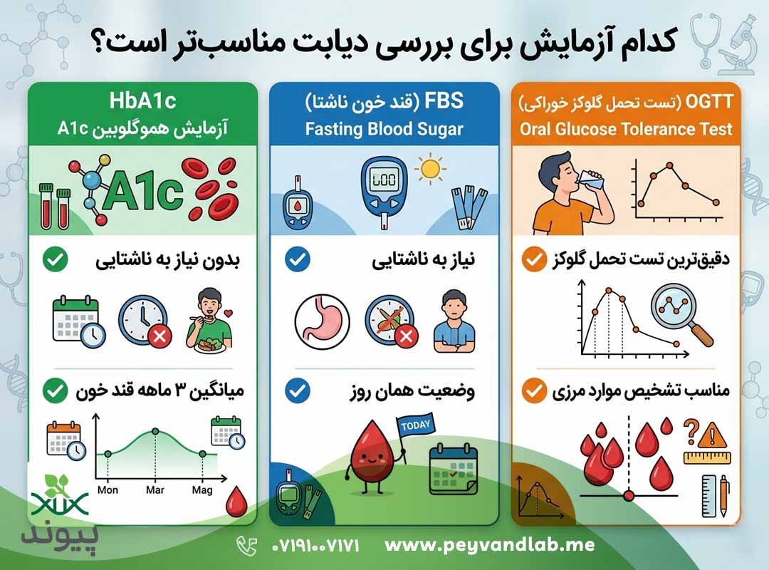 آزمایش HbA1c چیست؟ رنج نرمال، تشخیص دیابت و روشهای کنترل قند خون