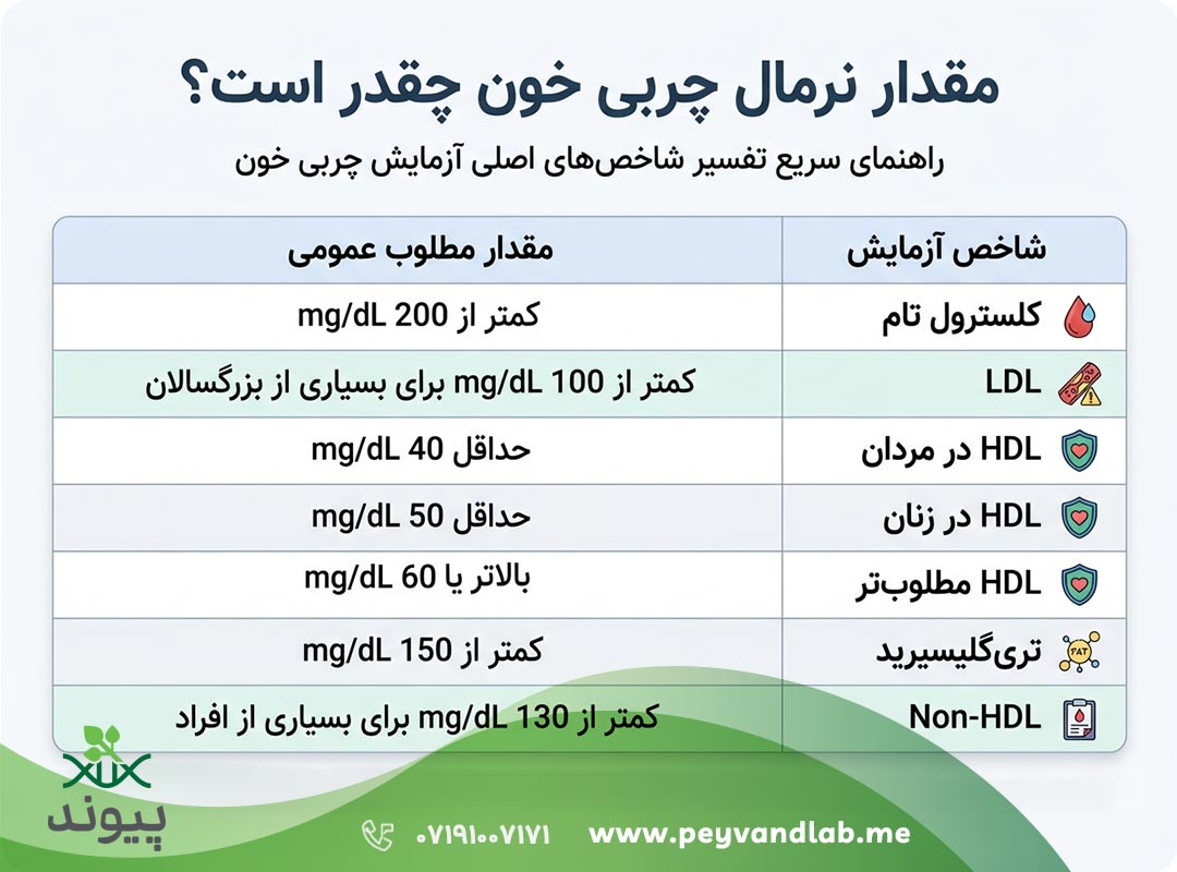 جدول مقدار نرمال LDL HDL و تریگلیسیرید