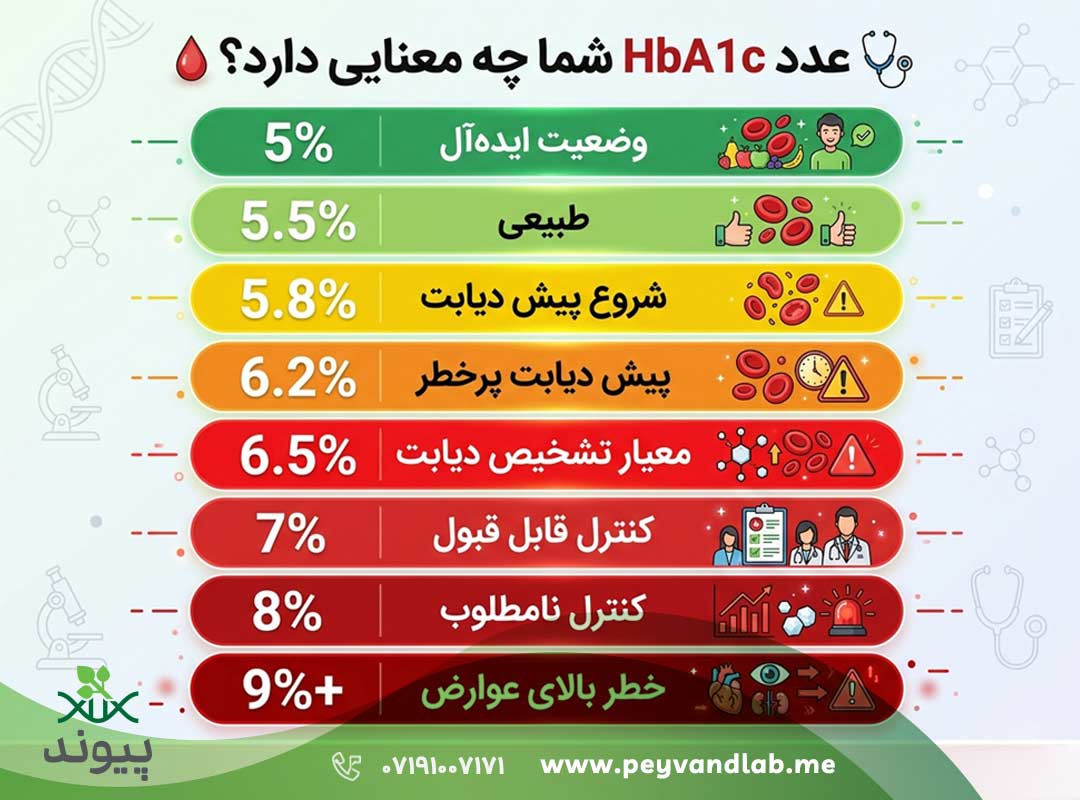 عدد HbA1c شما جه معنايى دارد